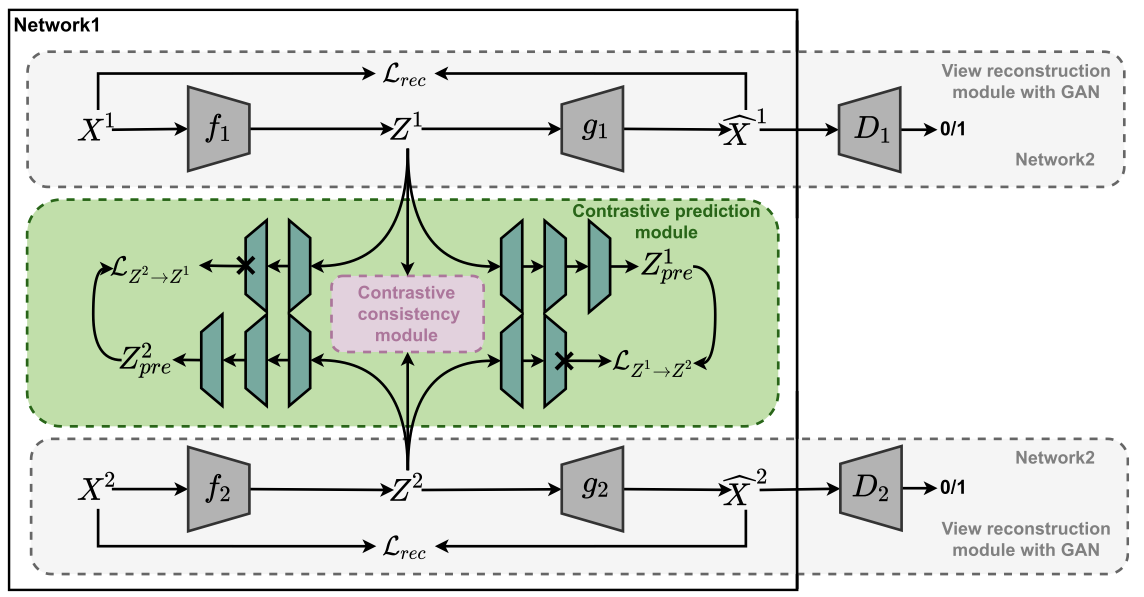 Self‐supervised image clustering from multiple incomplete views via constrastive complementary generation preview