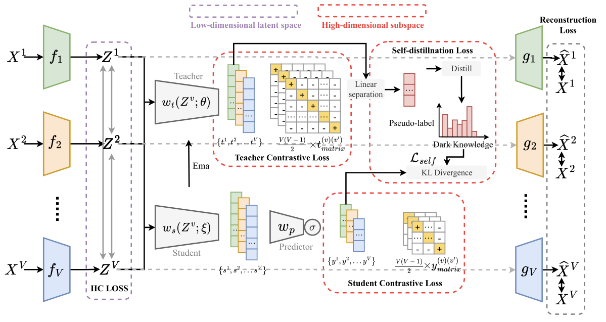 Toward Generalized Multistage Clustering: Multiview Self-Distillation preview