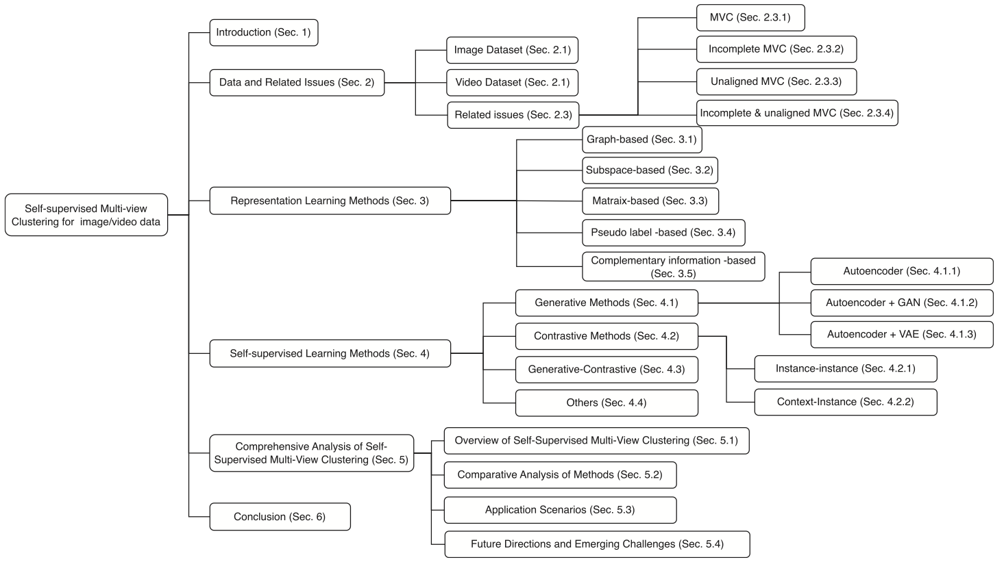 Self‐supervised multi‐view clustering in computer vision: A survey preview